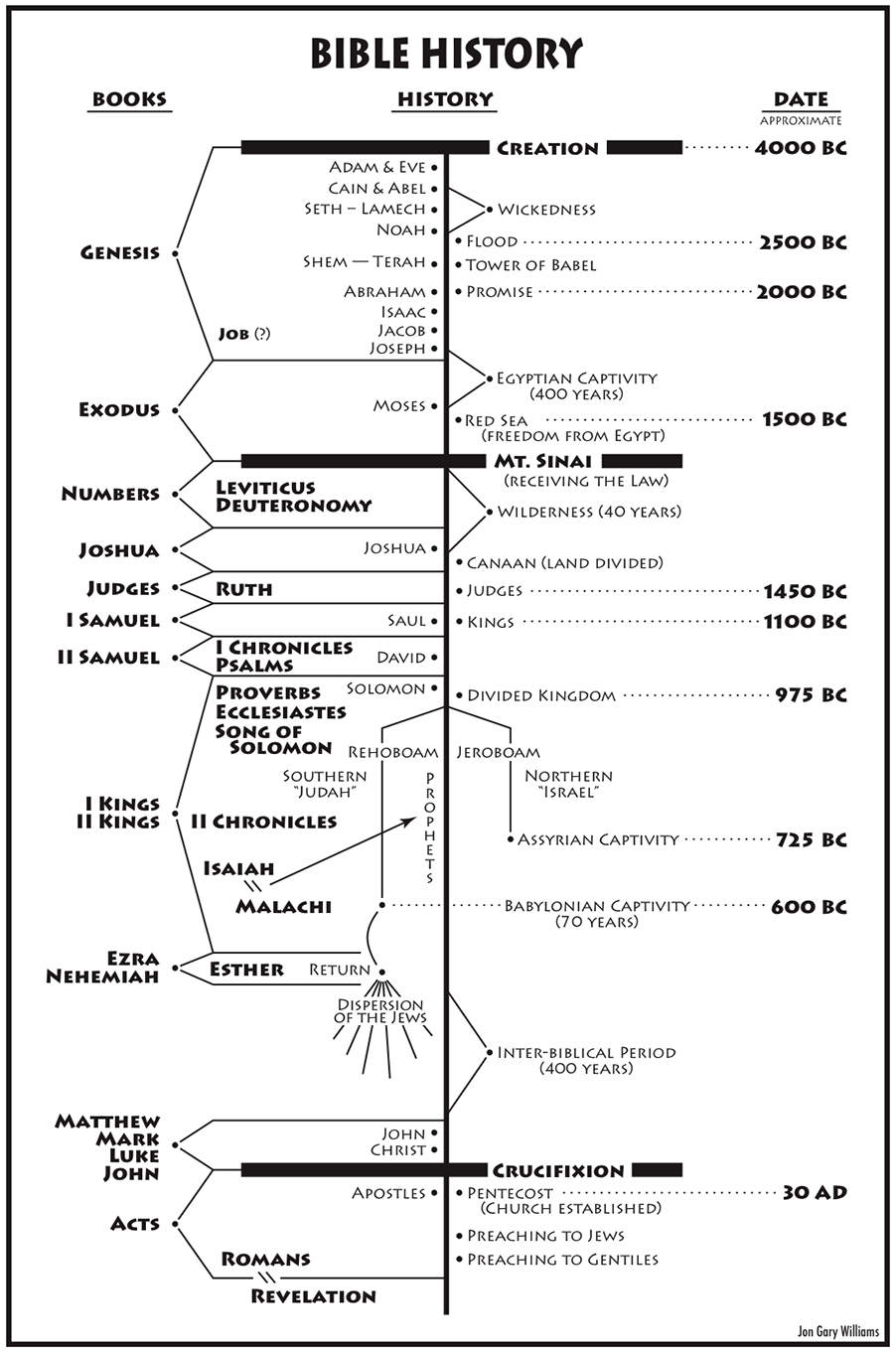 Bible History Chart