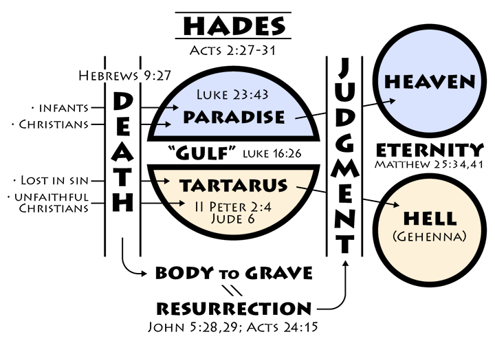 Center for Spiritual Enrichment - What is Heaven/Paradise, Sheol/Hades, and Hell/Gehenna in the the Bible? Find out by completing this lesson outline and join in this Friday November 27 at 7 pm